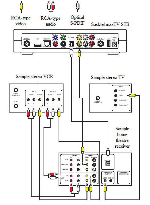 Connecting to a home theatre receiver, TV, and VCR | Support | SaskTel