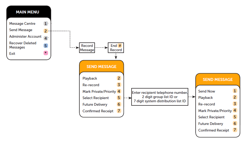 Using System Distribution List (SDL) Support SaskTel