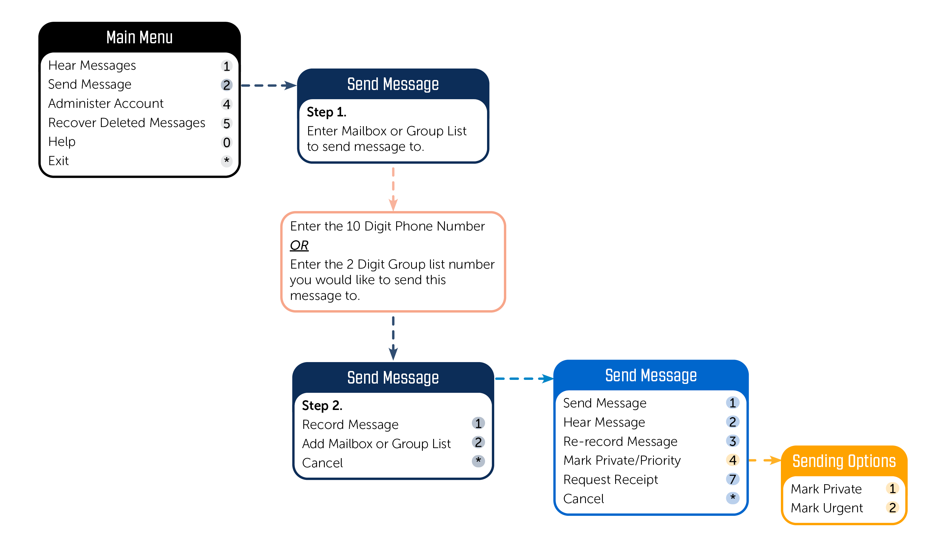 Using group lists in Business Wireline Enhanced voice mail new