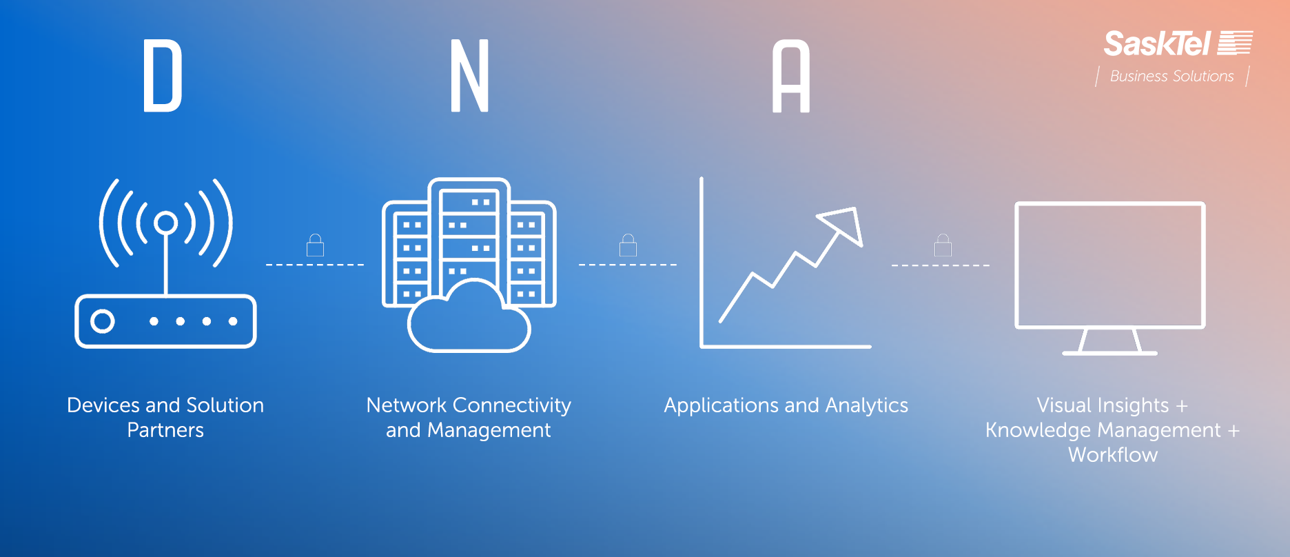 A graphic labelled as DNA: standing for Devices and Solutions Partners, Applications and Analytics, and Applications and Analytics. This results in Visual Insights, Knowledge Management, and Workflow.