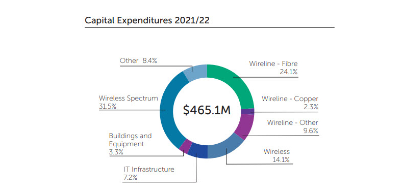 Capital expenditures