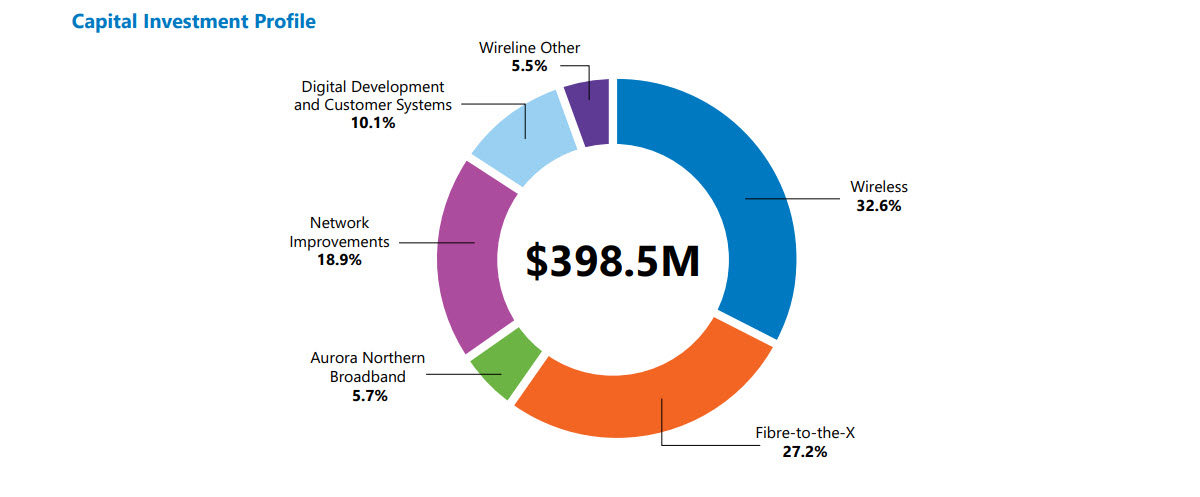 Capital Investment Profile