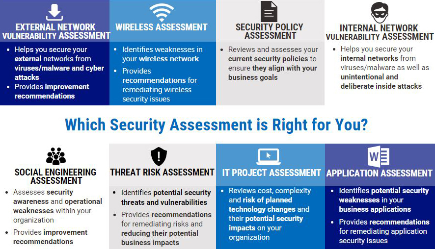 Strategic Security Evaluation