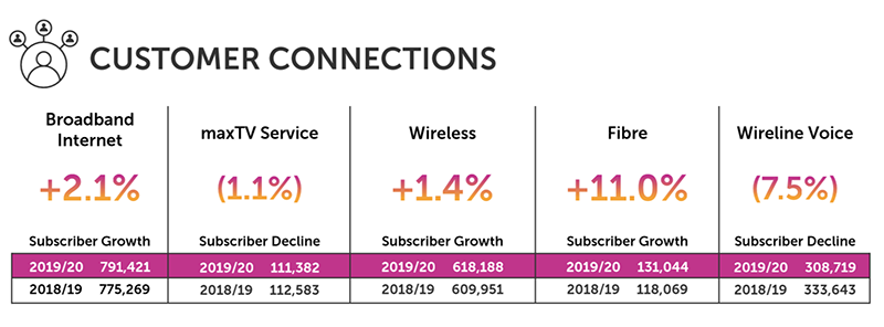 customer connection