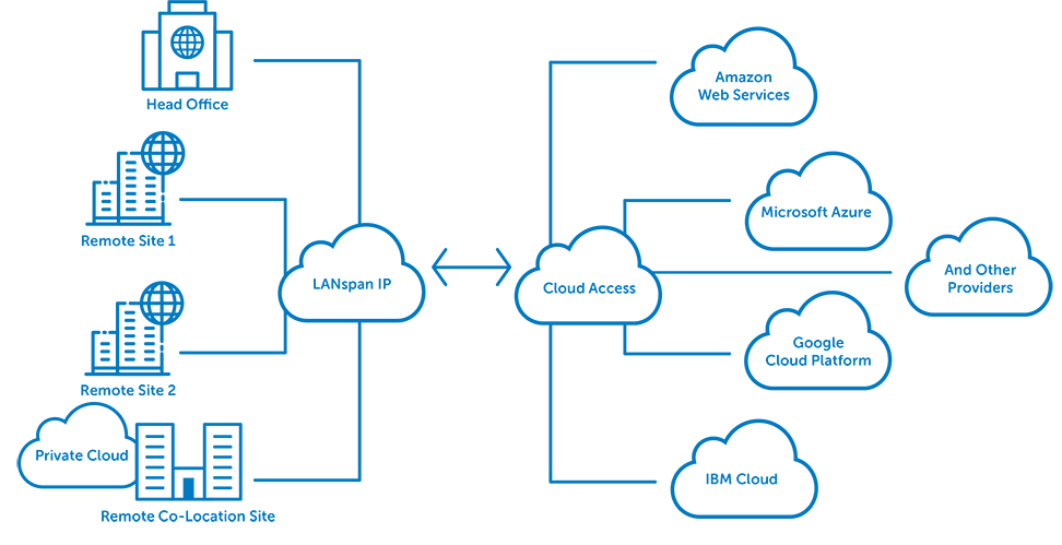 Cloud Access with LANspan IP