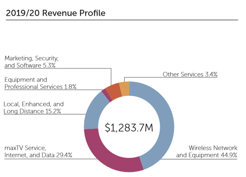 revenue revenue