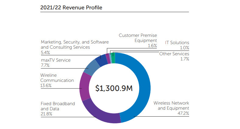 Revenue profile