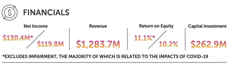 financials