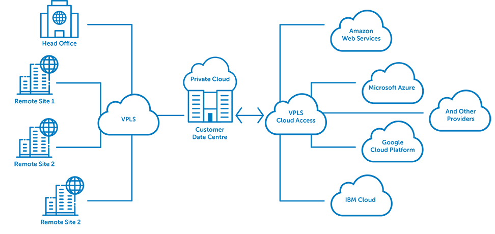 Cloud Access with VPLS